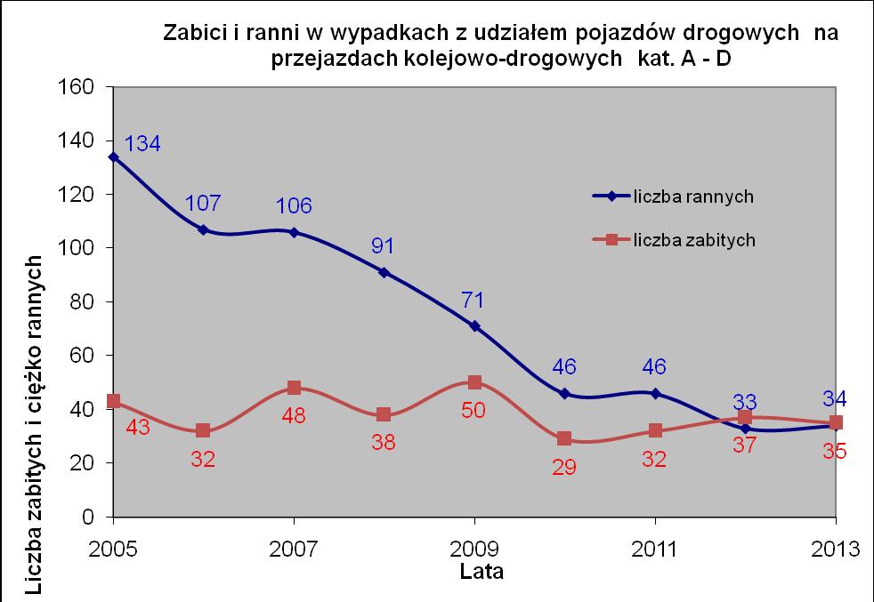 Rys. 5. Zabici i ciężko ranni w wypadkach z udziałem pojazdów drogowych na przejazdach kolejowodrogowych kat.
