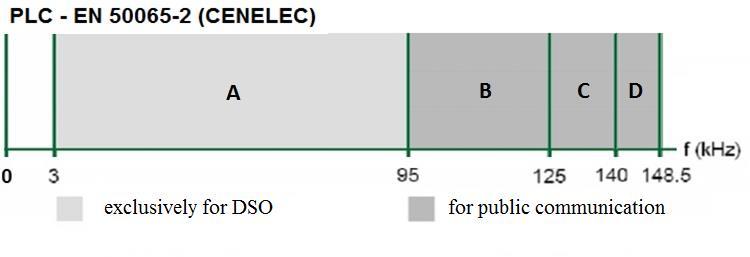 BPSK (OSGP, METERS & MORE,G3-PLC, PRIME), QPSK(OSGP, METERS & MORE,G3-PLC, PRIME), 8-PSK(OSGP,G3-PLC, PRIME).