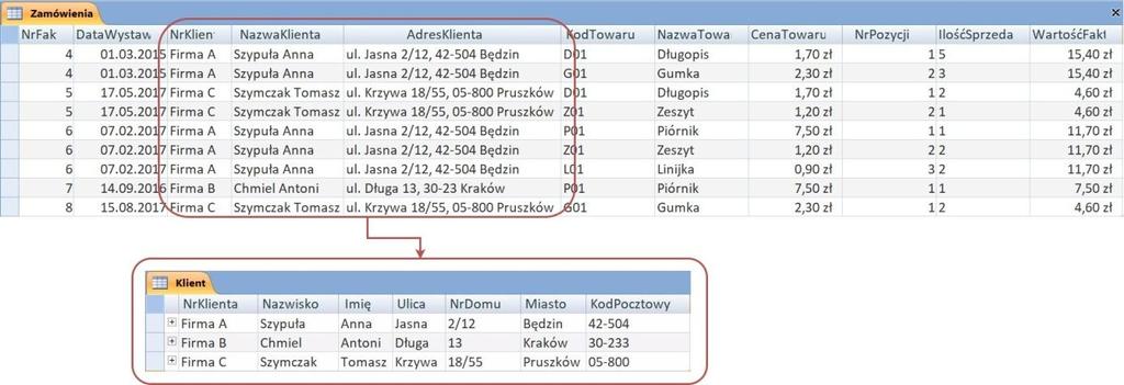 5 Tabela zamówienia (źródło: opracowanie własne) 2.3.1. Pierwsza postać normalna Definicja 2.3. Relacja jest w pierwszej postaci normalnej wtedy i tylko wtedy, gdy każdy atrybut niekluczowy jest unkcjonalnie zależny od klucza głównego.