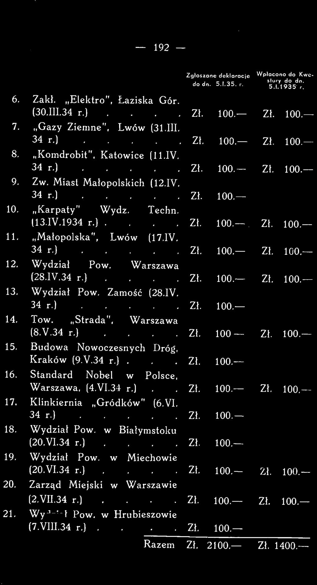 w Białymstoku (20.VI.34 r.). Zł. 100. 19. Wydział Pow. w Miechowie (20.VI.34 r.). Zł. 100.- Zł. 100.- 20.