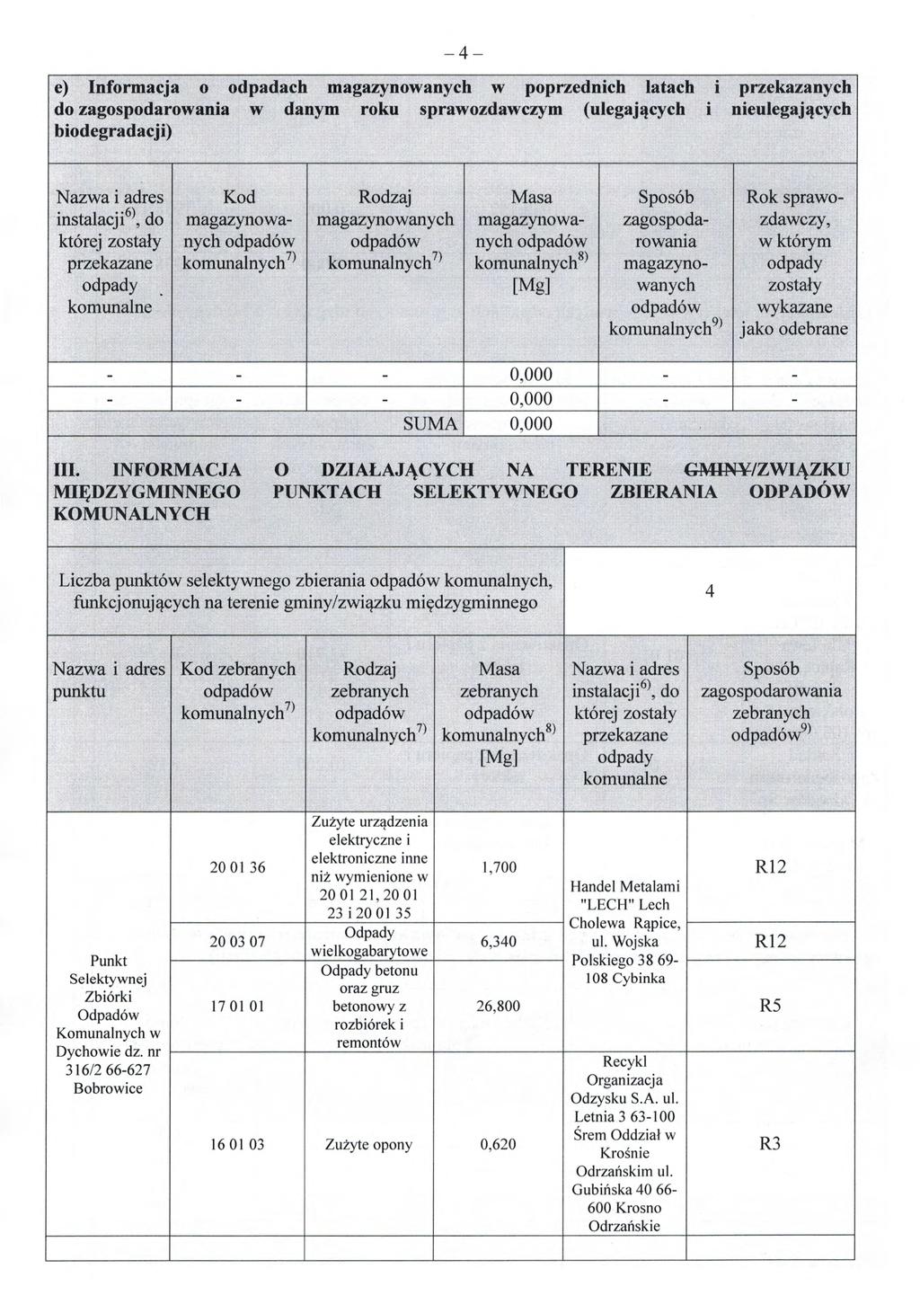 e) Informacja o odpadach magazynowanych w poprzednich latach i przekazanych do zagospodarowania w danym roku sprawozdawczym (ulegaj ących i nieulegaj ących biodegradacji) Nazwa i adres Kod Rodzaj