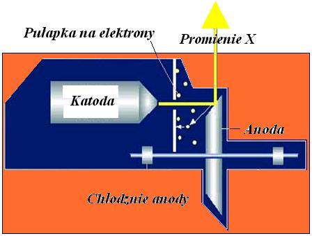 Lampy do tomografii komputerowej Szczególne uwarunkowania konstrukcyjne muszą spełniać lampy instalowane w tomografach komputerowych.