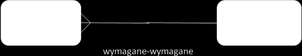 Każda ENCJA-B może być nazwa-końca-2 jedna lub więcej ENCJA-A. 11. Nazywanie związków PRZYKŁAD. Przykład nazwanego związku.