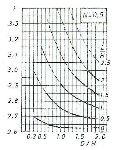 Rys. 26. Wybrane nomogramy do określania współczynników stateczności F s dla h/h = 0,3, Ø = 30 o, tgβ = 0,5 według Pilota i Moreau. [ 9 ] 14.,. Osiadania nasypów na błotach.