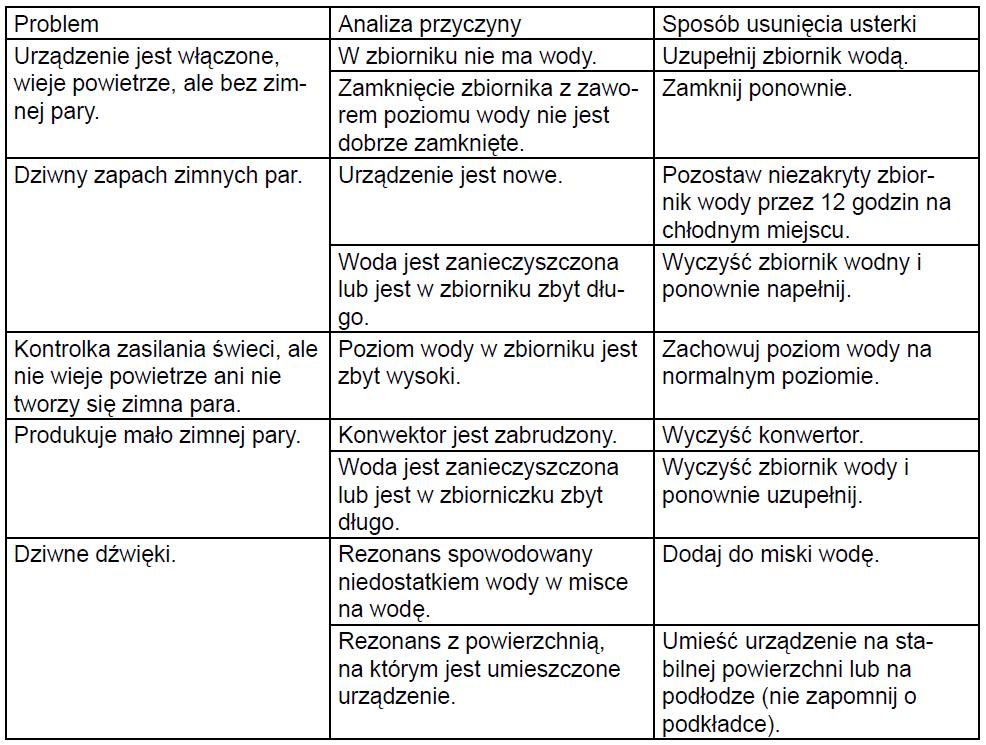 6. Rozwiązywanie problemów W przypadku, gdy nawilżacz nie działa prawidłowo, przed skontaktowaniem się z serwisem skontroluj: Jeśli nawilżacz nie działa normalnie, nawet po tych interwencjach, należy