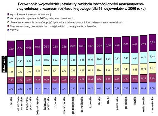 (w 9 stopniowej standardowej skali)