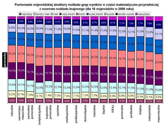 0 Rozkład wyników części humanistycznej 6,0% 5,0% 4,0% 3,0% 2,0% 1,0% 0,0% 10 12 14 16 18 20 22 24 26 liczebność 28 30 32 34 36 38 40 42 44 46 48 50 0 2 4 6 8 punkty 45 chłopcy dziewczę ta 46 Rozkład