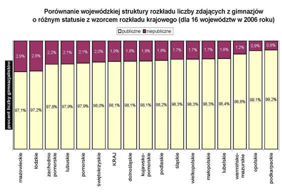pomors kie 27,51% warmińsko-mazurskie zachodniopomors kie 10,73% 7,58% podlaskie 7,71% kujaw sko-pomorskie 14,92% mazowieckie lubuskie 9,53% wielkopolskie 7,21% 12,88% łódzkie 9,35% lub e ls kie