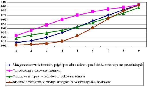 Wyniki od 21 do 26 punktów w części matematycznoprzyrodniczej mieszczą się w przedziale wyników ŚREDNICH.