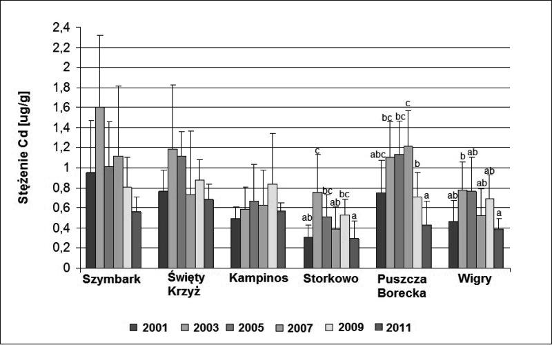 W niniejszej pracy porównano więc najpierw wyniki otrzymane w 2011 roku z uzyskanymi w 2009, a następnie fluktuację zmian zanieczyszczenia powietrza na przestrzeni 11 lat w okresie 2001 2011.