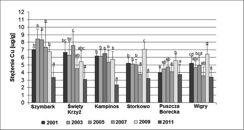Ryc. 3. Porównanie średniego stężenia żelaza (ug g -1 ) Stacjach Bazowych ZMŚP w latach 2001 2011 Fig. 3. Comparison of iron concentration (ug g-1) in lichen Hypogymnia physodes collected from Base Stations in years 2001 2011 Ryc.