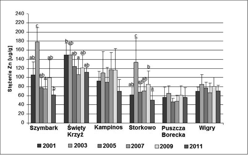 Comparison of zinc concentration (ug g -1 ) in lichen Hypogymnia physodes collected from Base Stations in years 2001 2011 Ryc. 4.