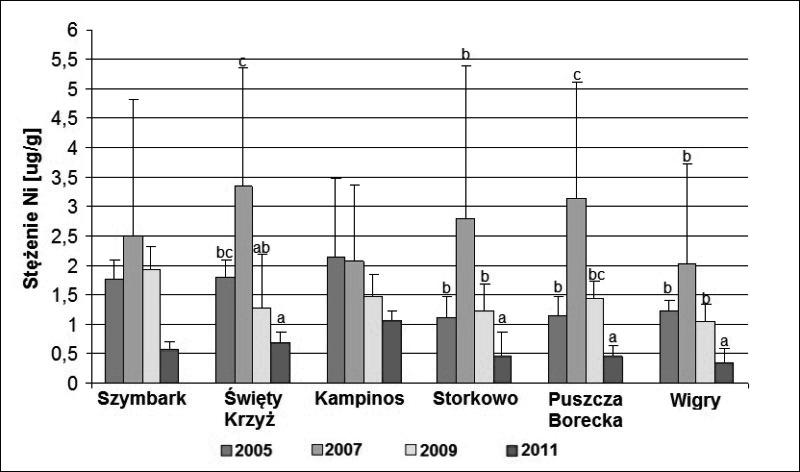 Comparison of copper concentration (ug g -1 ) in lichen Hypogymnia physodes collected from Base Stations in years 2001 2011 Ryc. 6.