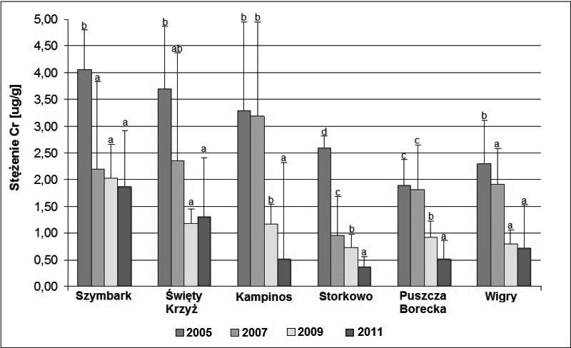 Ryc. 7. Porównanie średniego stężenia chromu (ug g -1 ) Stacjach Bazowych ZMŚP w latach 2005 2011 Fig. 7. Comparison of chromium concentration (ug g -1 ) in lichen Hypogymnia physodes collected from Base Stations in years 2005 2011 Ryc.