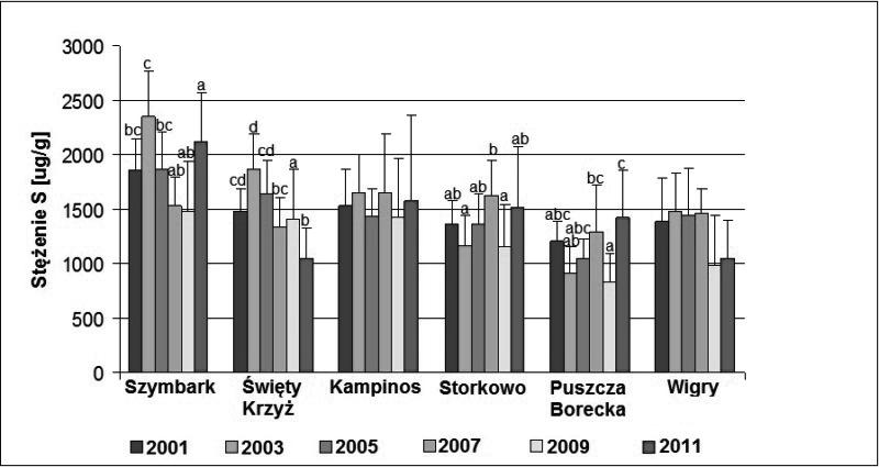 Comparison of sulphur concentration (ug g -1 ) in lichen Hypogymnia physodes collected from Base Stations in years 2001 2011 rycznym, a ich transport zależny jest przede wszystkim od warunków