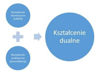 1. Co to jest kształcenie dualne?