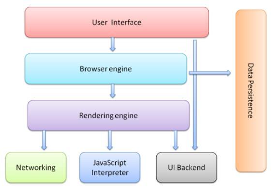 Przeglądarka od środka JavaScript interpreter. Used to parse and execute JavaScript code. Data storage. This is a persistence layer.