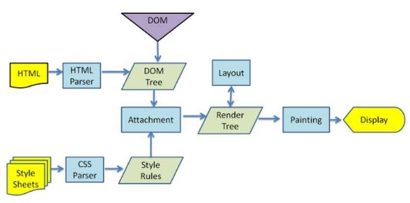 Rendering engine WebKit main flow