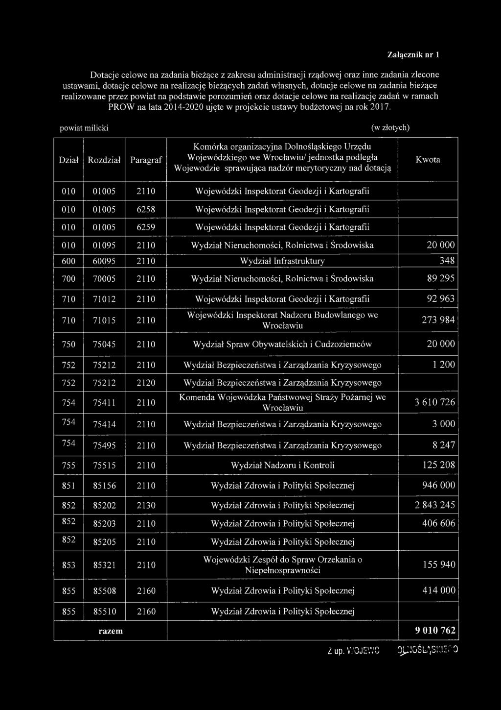 powiat milicki Dział Rozdział Paragraf Komórka organizacyjna Dolnośląskiego Urzędu Wojewódzkiego we Wrocławiu/ jednostka podległa Wojewodzie sprawująca nadzór merytoryczny nad dotacją Kwota 010 01005