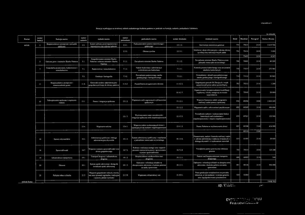 System ochrony przeciwpożarowej i ratownictwa oraz ochrona ludności 2.3.1. Funkcjonowanie systemu ratowniczego i gaśniczego 2.3.1.2. Interwencje ratowniczo-gaśnicze 754 75411 2110 3 610 726 2.3.3. Obrona cywilna 2.