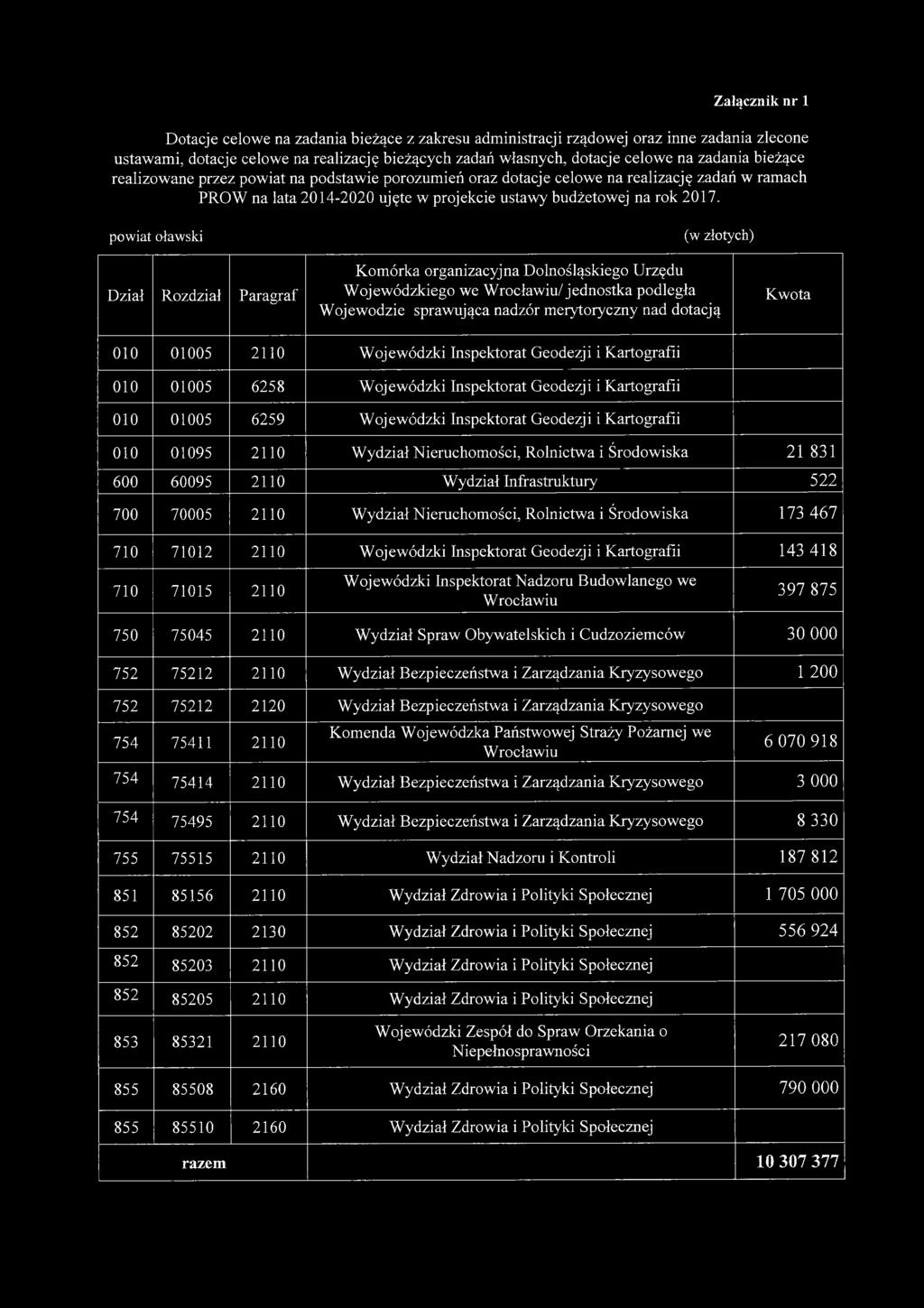 powiat oławski Dział Rozdział Paragraf Komórka organizacyjna Dolnośląskiego Urzędu Wojewódzkiego we Wrocławiu/jednostka podległa Wojewodzie sprawująca nadzór merytoryczny nad dotacją Kwota 010 01005