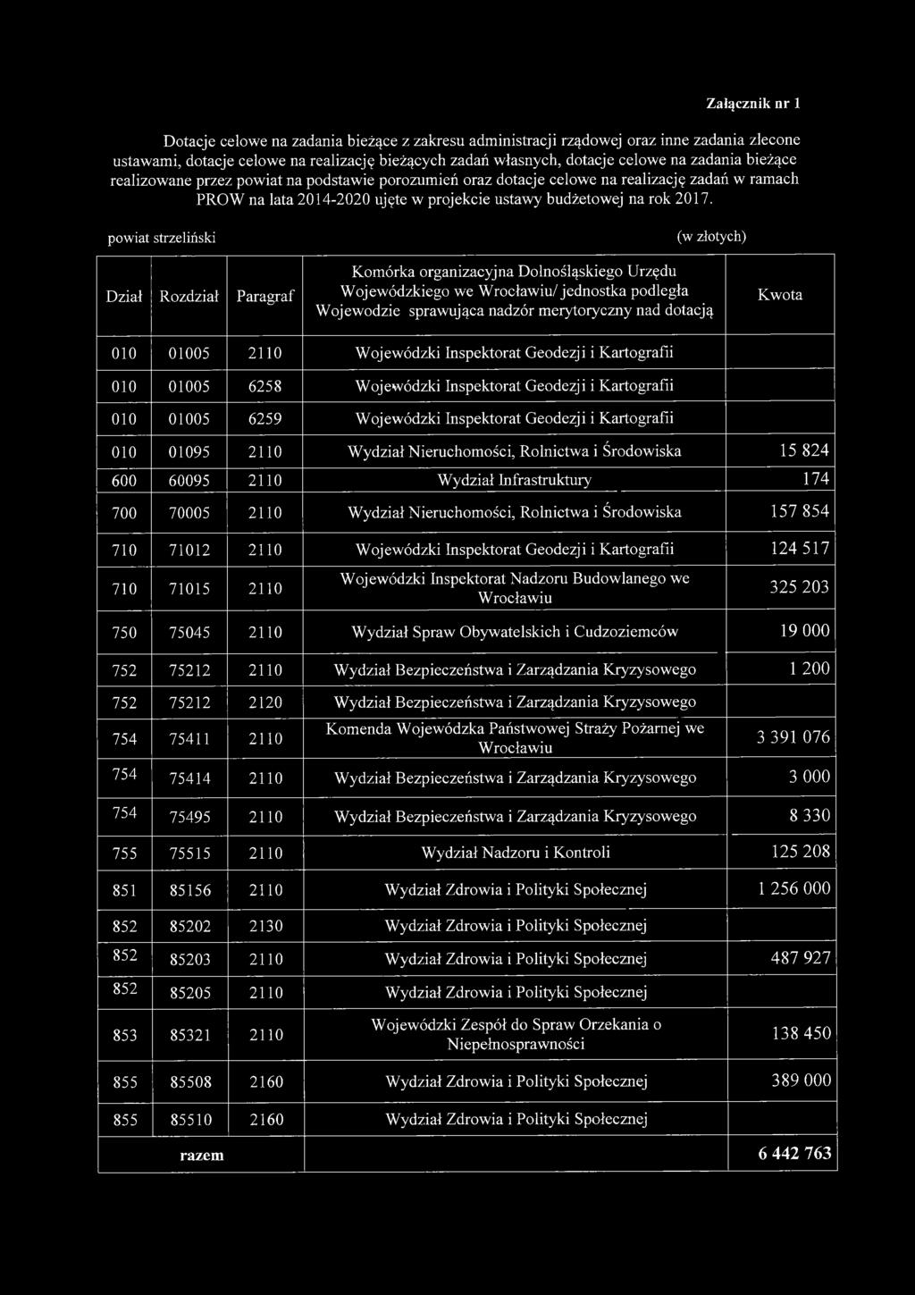 powiat strzeliński Dział Rozdział Paragraf Komórka organizacyjna Dolnośląskiego Urzędu Wojewódzkiego we Wrocławiu/ jednostka podległa Wojewodzie sprawująca nadzór merytoryczny nad dotacją Kwota 010