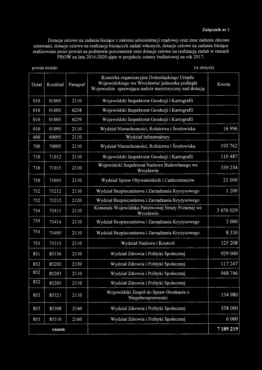 powiat średzki Dział Rozdział Paragraf Komórka organizacyjna Dolnośląskiego Urzędu Wojewódzkiego we Wrocławiu/ jednostka podległa Wojewodzie sprawująca nadzór merytoryczny nad dotacją Kwota 010 01005