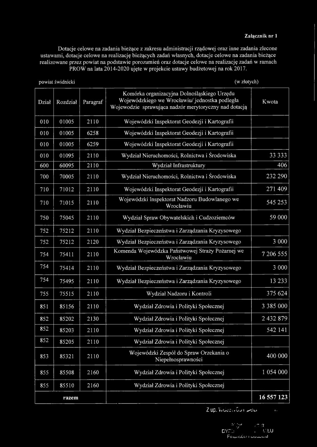 powiat świdnicki Dział Rozdział Paragraf Komórka organizacyjna Dolnośląskiego Urzędu Wojewódzkiego we Wrocławiu/ jednostka podległa Wojewodzie sprawująca nadzór merytoryczny nad dotacją Kwota 010