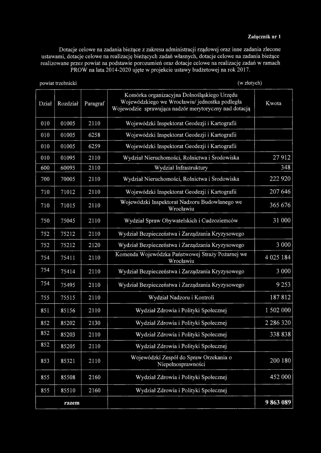 powiat trzebnicki Dział Rozdział Paragraf Komórka organizacyjna Dolnośląskiego Urzędu Wojewódzkiego we Wrocławiu/ jednostka podległa Wojewodzie sprawująca nadzór merytoryczny nad dotacją Kwota 010