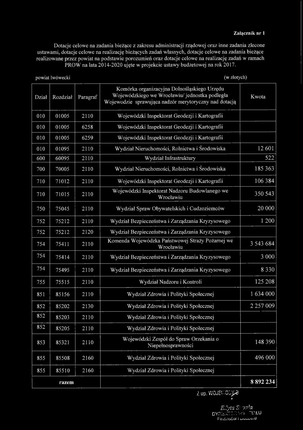powiat lwówecki Dział Rozdział Paragraf Komórka organizacyjna Dolnośląskiego Urzędu Wojewódzkiego we Wrocławiu/ jednostka podległa Wojewodzie sprawująca nadzór merytoryczny nad dotacją Kwota 010