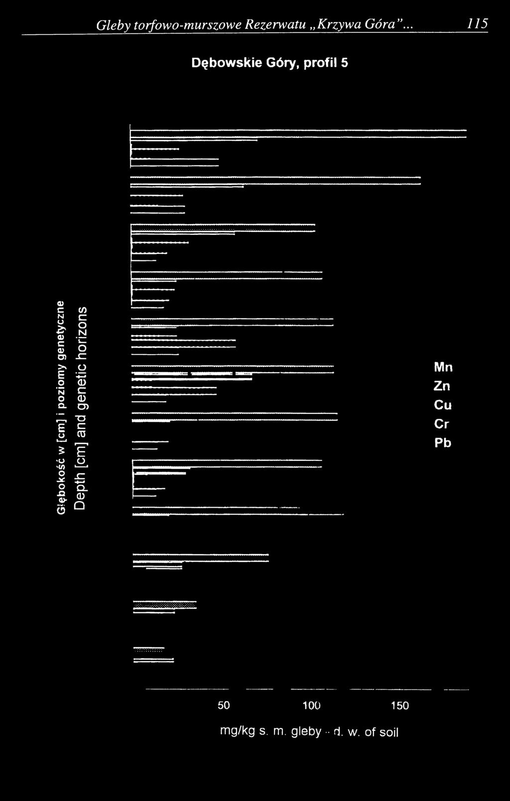 poziomy genetyczne Depth [cm] and genetic horizons