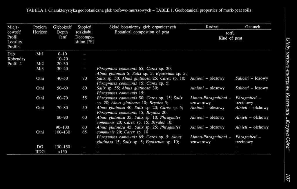 [cm] D ecom po Kind of peat Locality sition [%] Profile Dąb M tl 0-10 Kobendzy 10-20 - Profil 4 Mt2 20-30 - Mt3 30-40 Phragmites communis 65; Carex sp. 20; Alnus glutinosa 5; Salix sp.