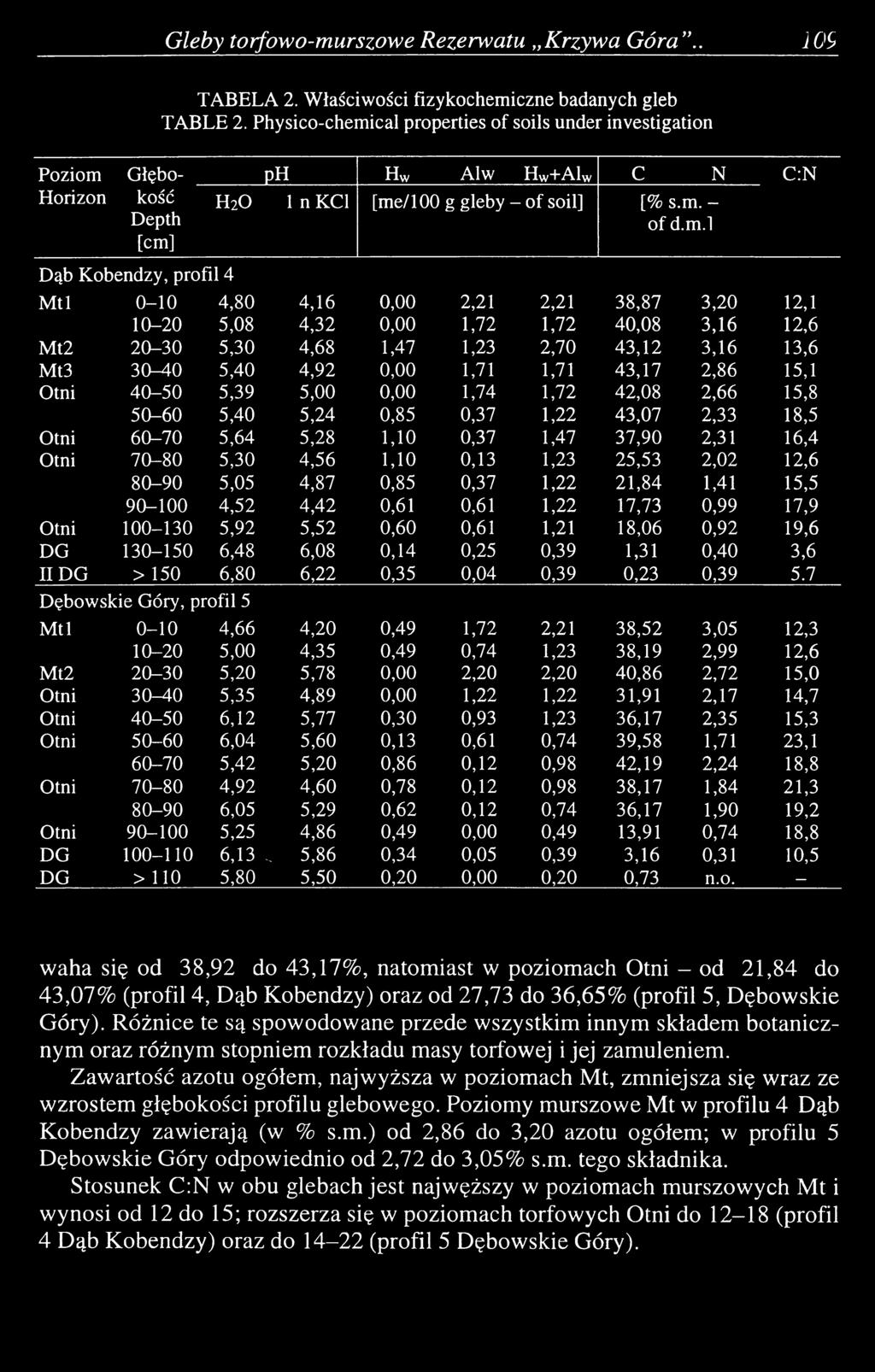 ical properties of soils under investigation Poziom 