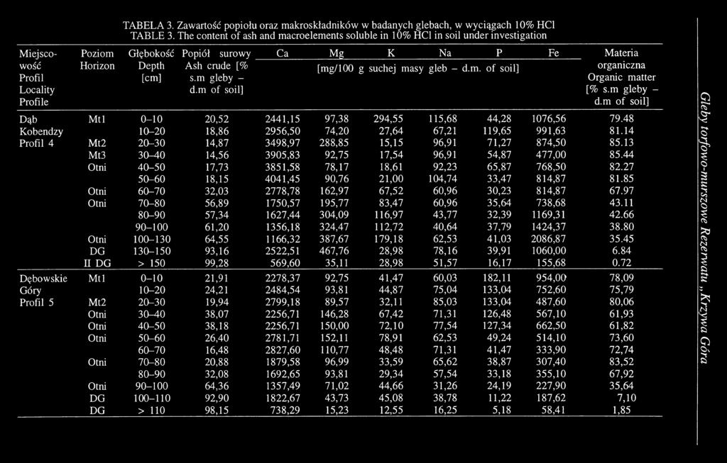 m of soil] Ca Mg К Na P Fe M ateria [m g /l00 g suchej masy gleb - d.m. of soil] organiczna O rganie m atter [% s.m gleby - d.