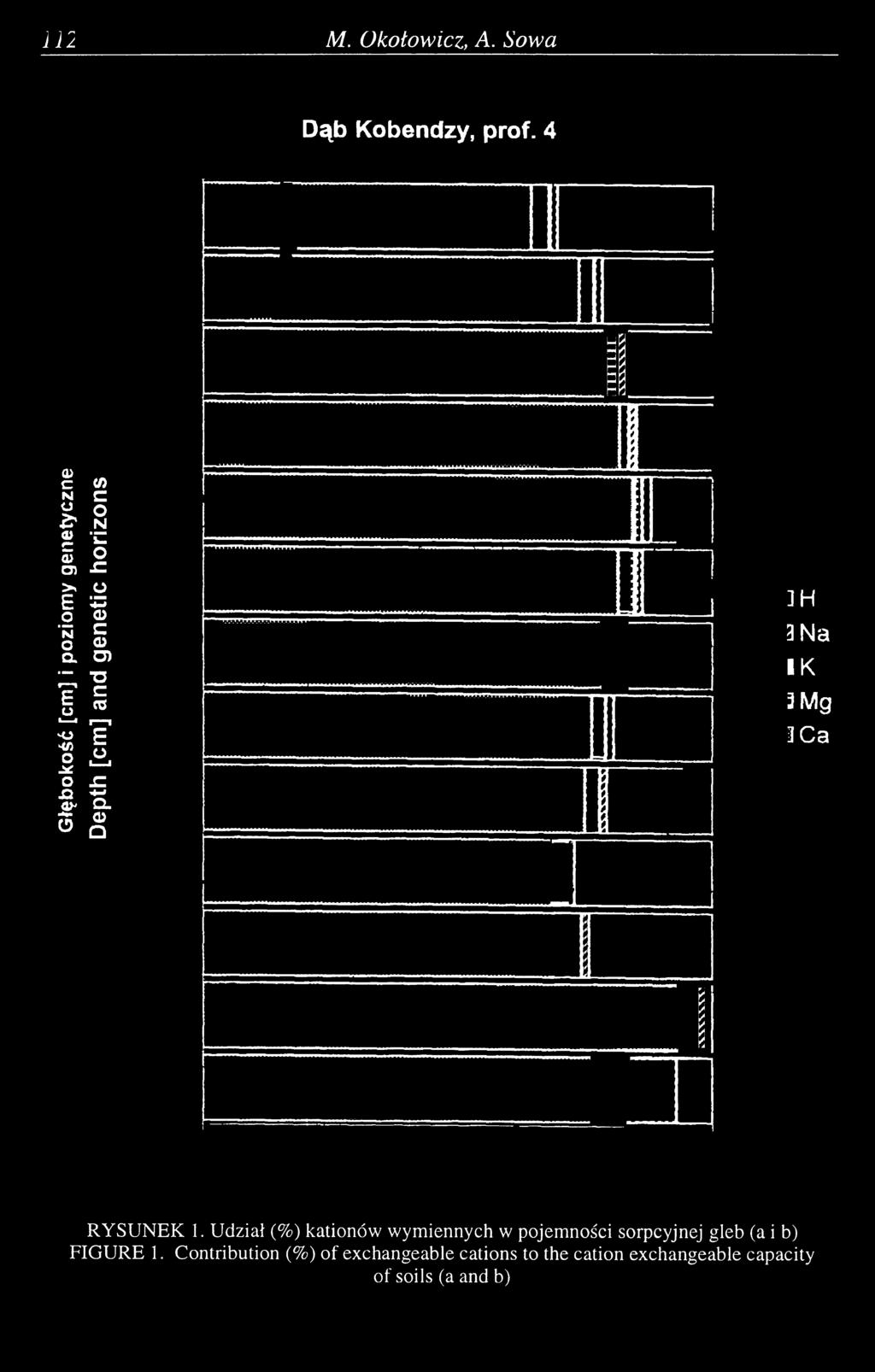 Udział (%) kationów w ym iennych w pojem ności sorpcyjnej