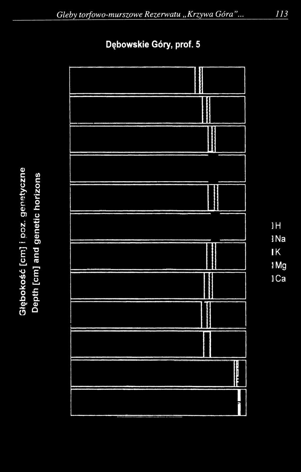 genetyczne Depth [cm] and