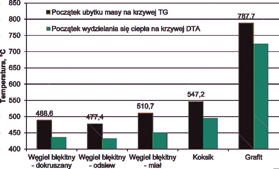 35 Rys. 6. Krzywe TG i DTA wraz z analizą uwalnianych gazów w czasie ogrzewania próbki grafitu (nagrzewanie z szybkością 10 K/min w atmosferze utleniającej) Fig. 6. TGA and DTA curves with analysis of gases release during graphite sample heating (heating with 10 K/min rate in oxidizing atmosphere) 3.