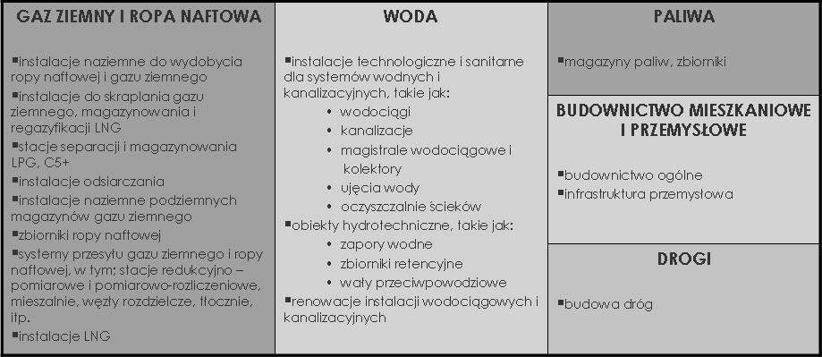 Wykonywane usługi w ramach rozróŝnianych segmentów zostały wyszczególnione w tabeli zamieszczonej poniŝej.
