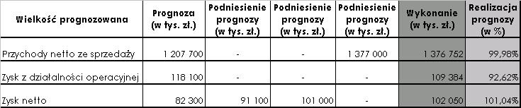 XVII. OCENA ZARZĄDZANIA ZASOBAMI FINANSOWYMI W roku 2008 kontynuowano strategię finansową wprowadzoną w Grupie Kapitałowej PBG SA w roku 2004.