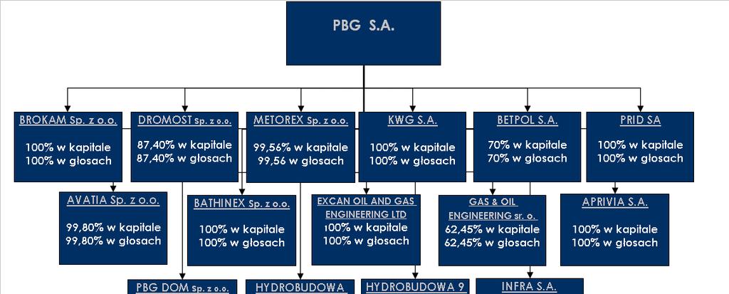 Hydrobudowa Polska Konstrukcje Sp. z o.o. spółka objęta konsolidacją metodą pełną od 30.05.2008 r. ze spółką Hydrobudowa Polska SA; Budwil Sp. z o.o. spółka objęta konsolidacją metodą pełną od 1.