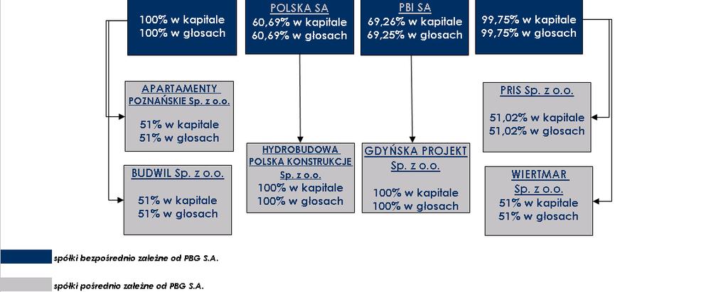 Na dzień 30 czerwca 2008 roku udział podmiotu dominującego w kapitale oraz w ogólniej liczbie głosów w spółkach zaleŝnych objętych konsolidacją przedstawiał się następująco: