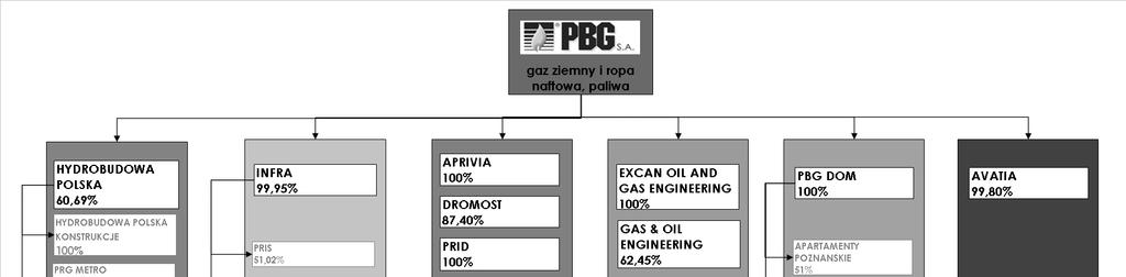 Aktualny schemat GK Strategicznie waŝnym posunięciem było utworzenie silnego podmiotu działającego na rynku ochrony środowiska oraz hydrotechniki.