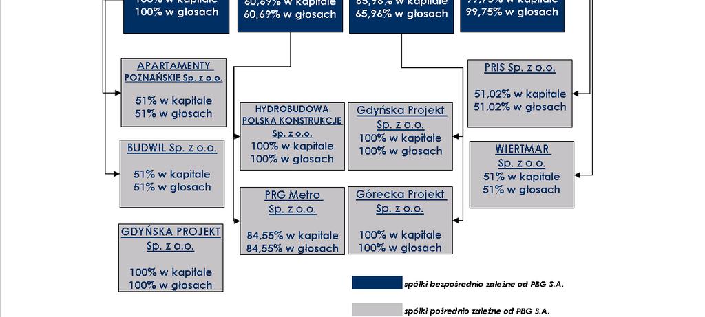Skórzewska 35, 62-081 Przeźmierowo, Wysogotowo k/poznania Kontakt : Tel. (61) 665 17 00, Fax:( 61) 665 17 01, www.pbg-sa.