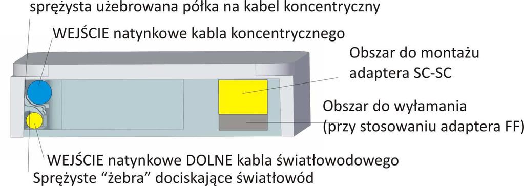 W celu lepszego mocowania światłowodu w korpusie przyłącza, wykonano w nim zaczepy umożliwiające zastosowanie opasek instalacyjnych (o szerokości max. 3 mm).