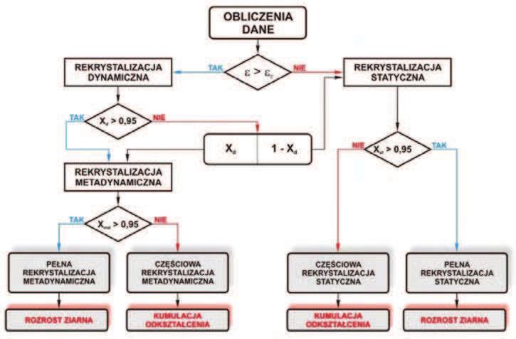 6 Prae Instytutu Metalurgii Żelaza nr 1/2016, tom 68 Rys. 3. Algorytm oblizeń zmian struktury austenitu zastosowany w symulajah numeryznyh proesu walowania blah Fig. 3. Algorithm for numerial simulations of strip rolling proess Tabela 3.