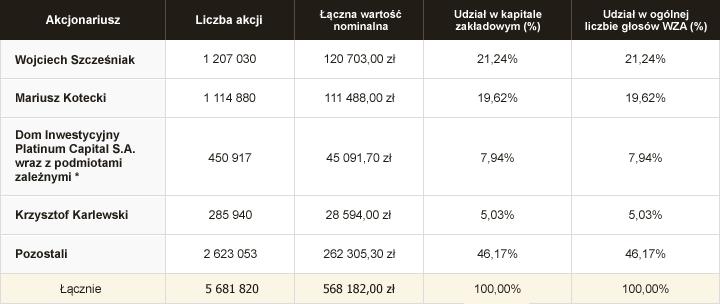 1.3. Skład akcjonariatu Na dzień sporządzenia raportu skład