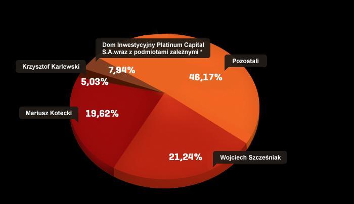 Skład akcjonariatu * PLATINUM CAPITAL Private Equity Funds S.