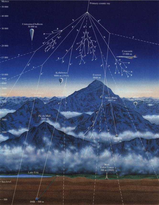 Źródła czastek Promieniowanie kosmiczne Poza atmosfera ziemska - pierwotne promieniowanie kosmiczne: protony (jadra H) 86% czastki α (jadra He) 13% ciężkie jadra 1% energie dochodza do 10 12 GeV!