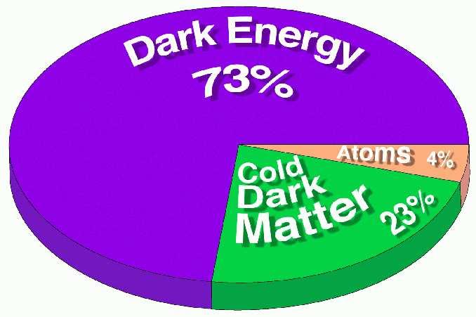 Dlaczego przestrzeń jest płaska Z obserwacji optycznych wiemy, że atomy (materia barionowa) wypełniaja tylko około 4% Wszechświata. 23% stanowi tzw. ciemna materia, której natury na razie nie znamy (?