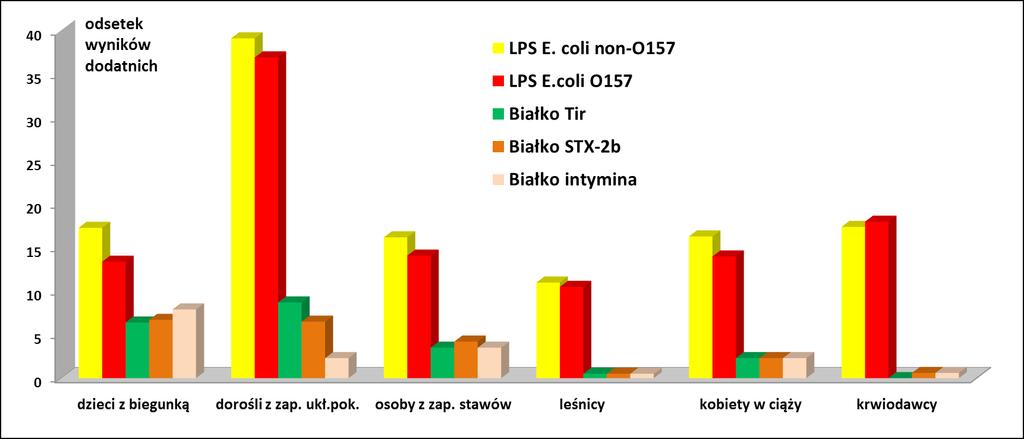234 W. Rastawicki, K. Gielarowiec, A. Chróst Nr 1 Ryc. 1. Częstość występowania przeciwciał dla lipopolisacharydów i rekombinowanych białek werotoksycznych pałeczek E.
